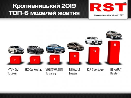 ​У Кропивницькому продажі нових авто виросли на 15%